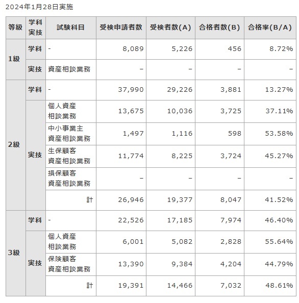 FP合格率