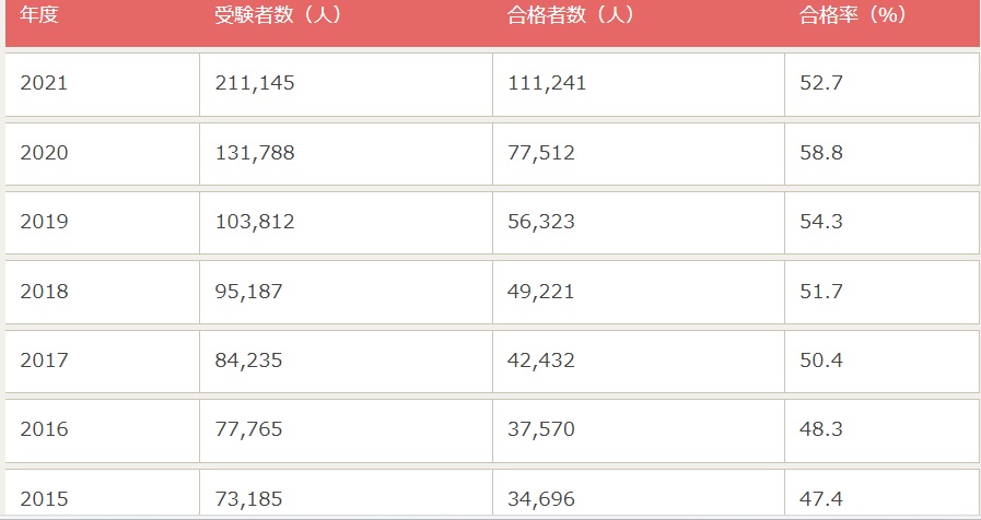 ITパスポート合格率