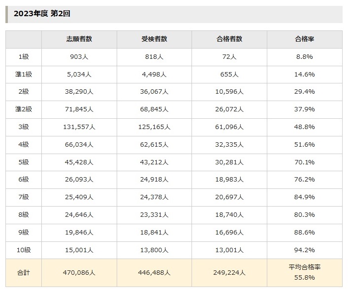 漢検合格者数