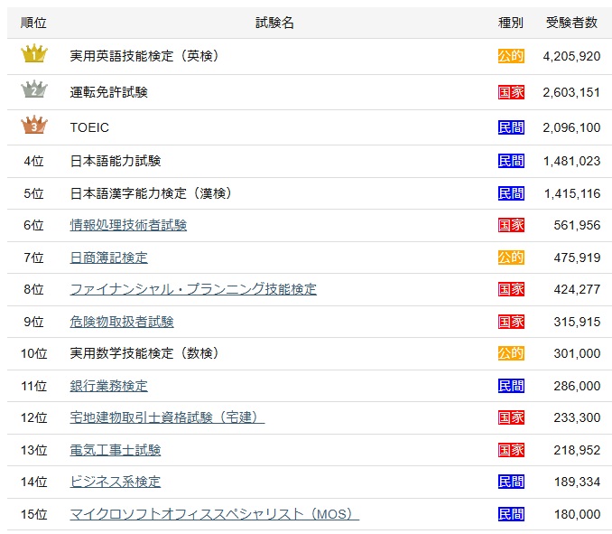 受験者数ランキング